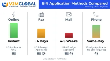 EIN application processing times comparison across online fax mail phone methods