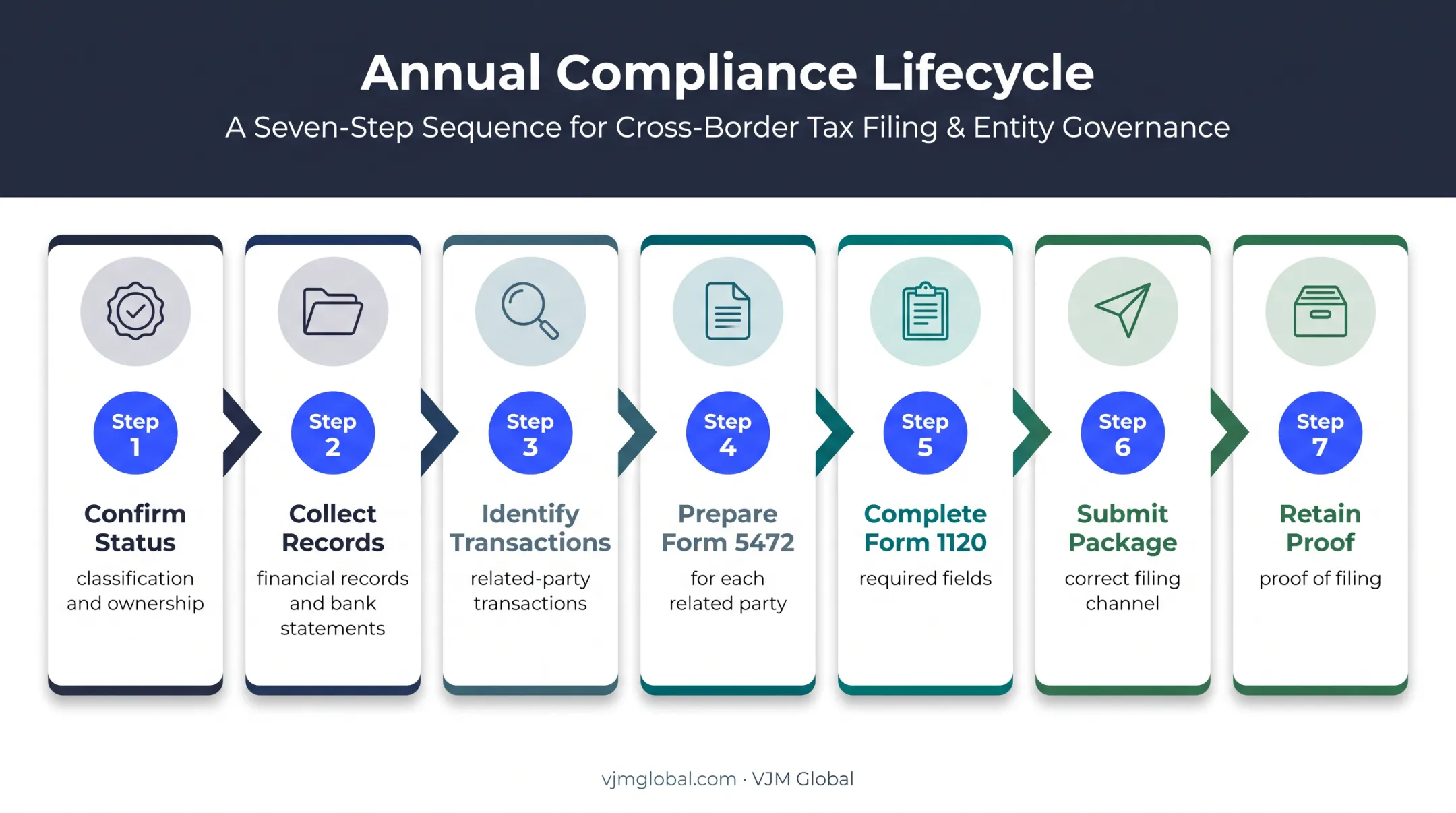 Seven-step annual compliance lifecycle for foreign-owned US LLC filing