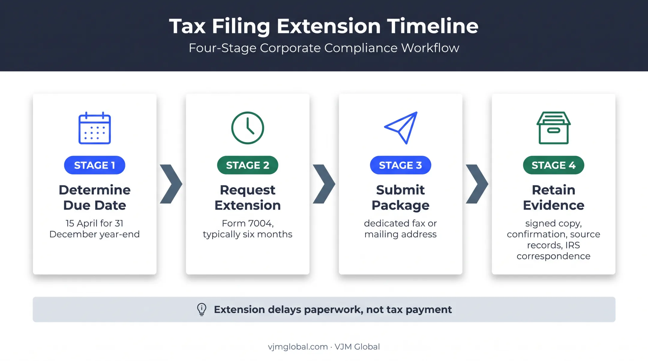 Pro forma Form 1120 filing deadline submission and recordkeeping workflow