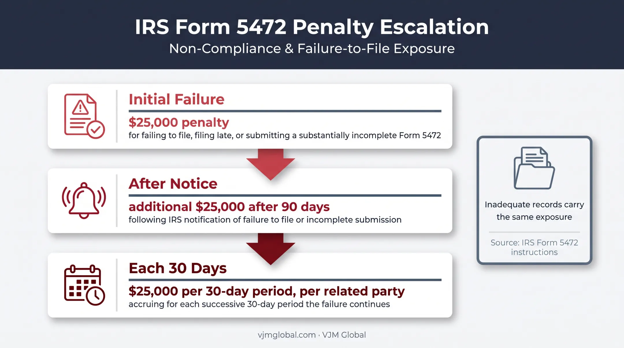 Form 5472 penalty escalation timeline showing IRS filing consequences