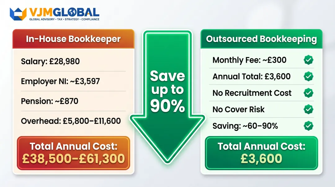 In-house versus outsourced bookkeeping true annual cost comparison infographic