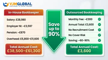 In-house versus outsourced bookkeeping true annual cost comparison infographic