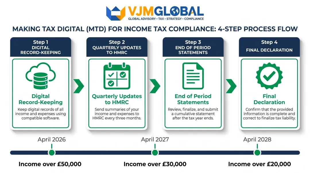MTD for Income Tax four-step compliance requirement process flow diagram
