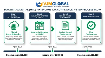 MTD for Income Tax four-step compliance requirement process flow diagram