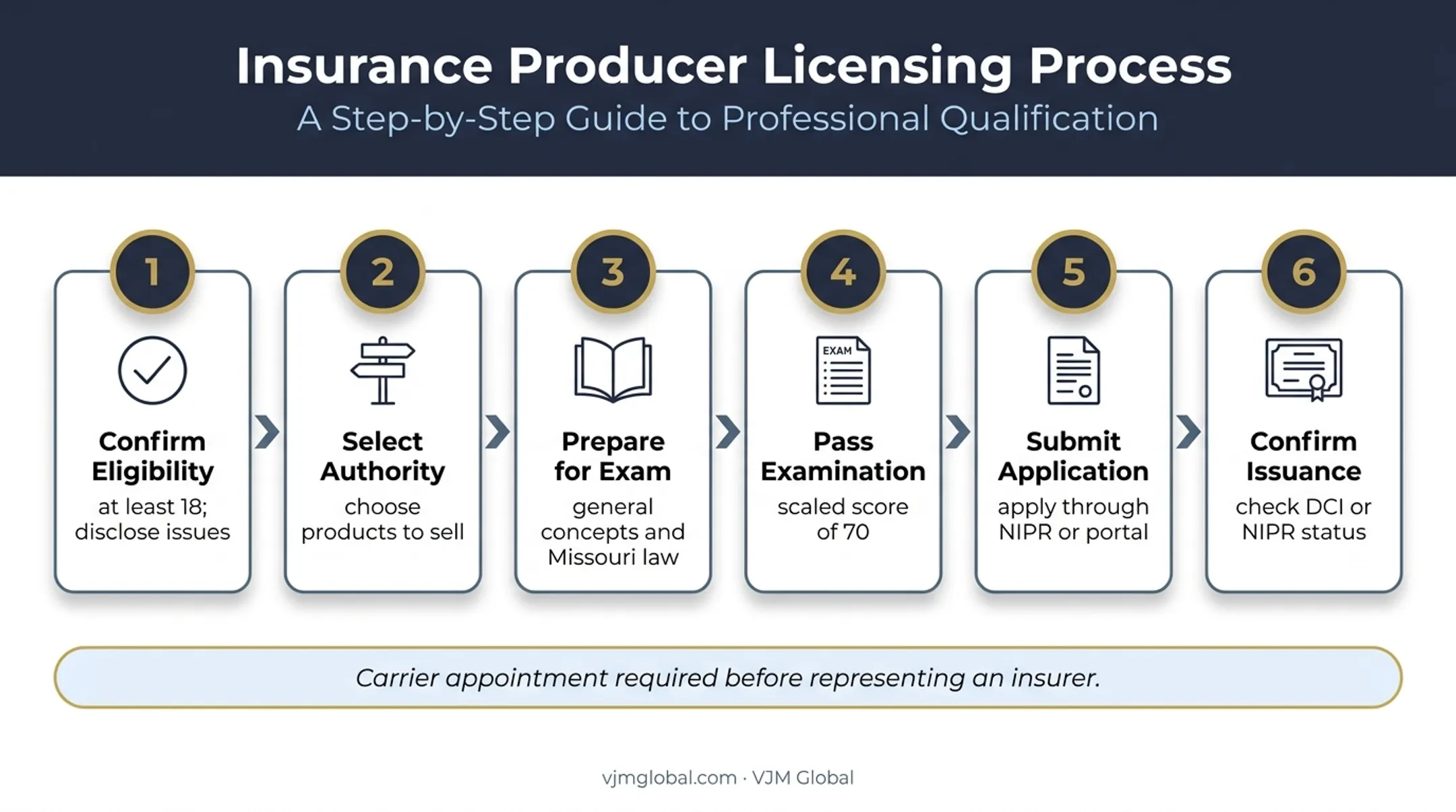 Six-step Missouri insurance producer licensing process from eligibility to appointment