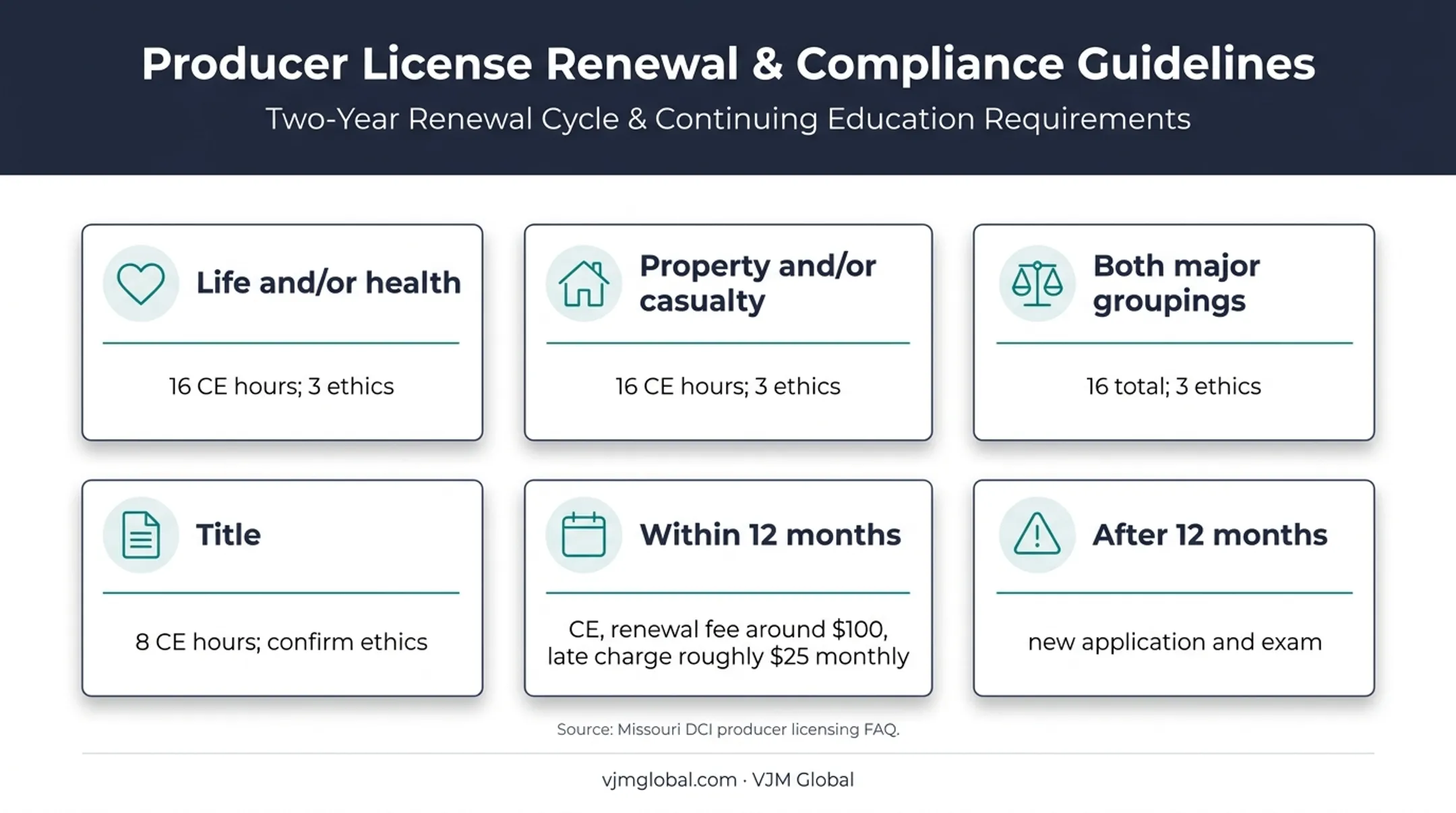 Missouri insurance renewal cycle CE requirements and reinstatement deadlines