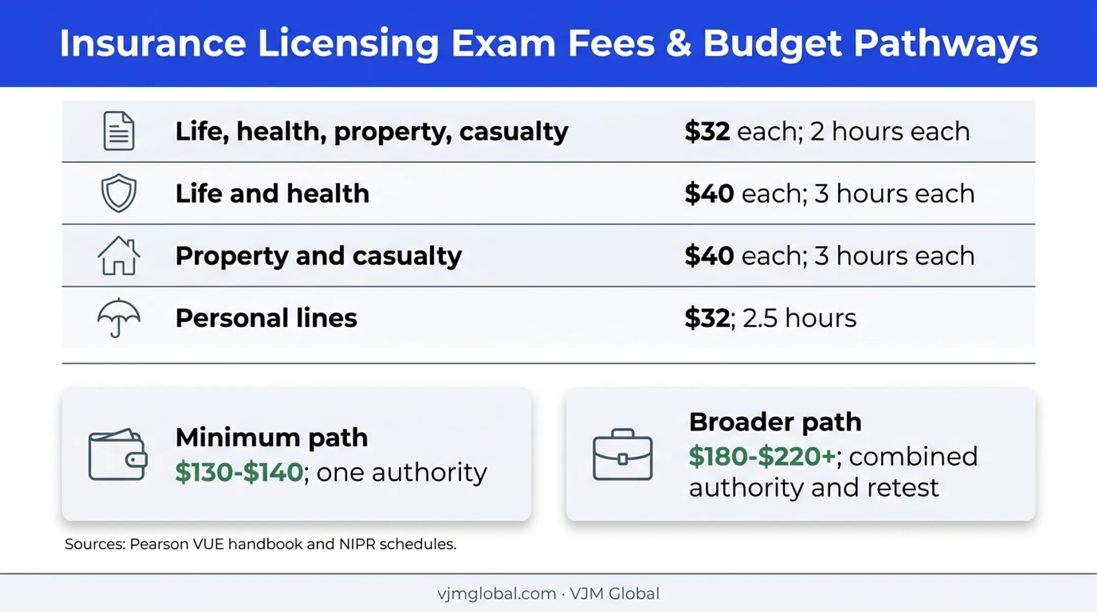 Missouri insurance license exam fees and estimated application budget comparison