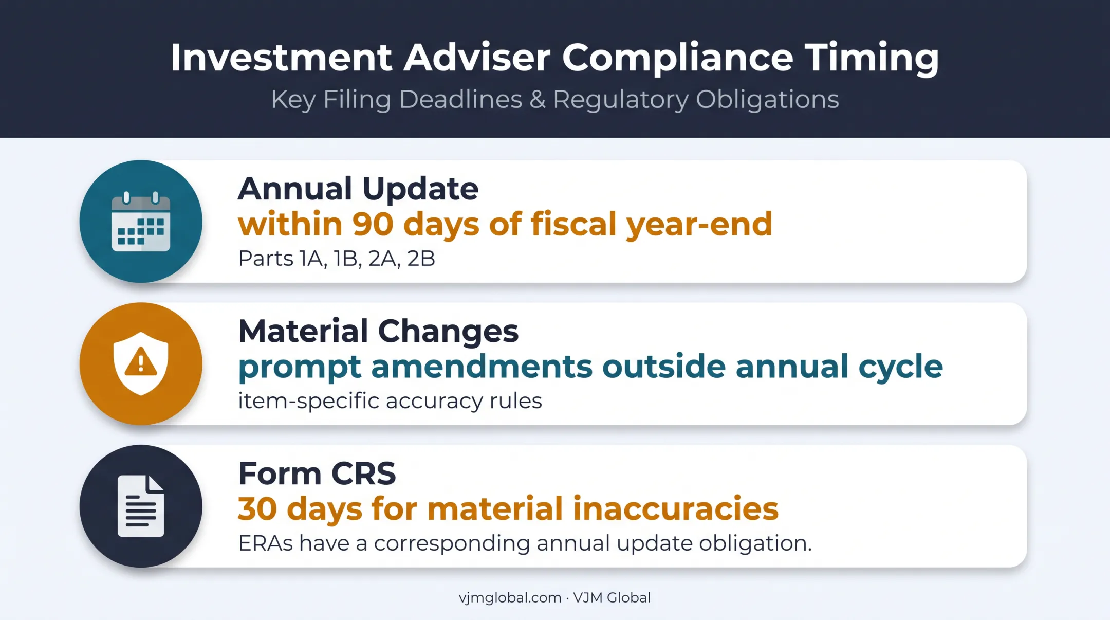 Form ADV ongoing amendment deadlines and compliance obligations