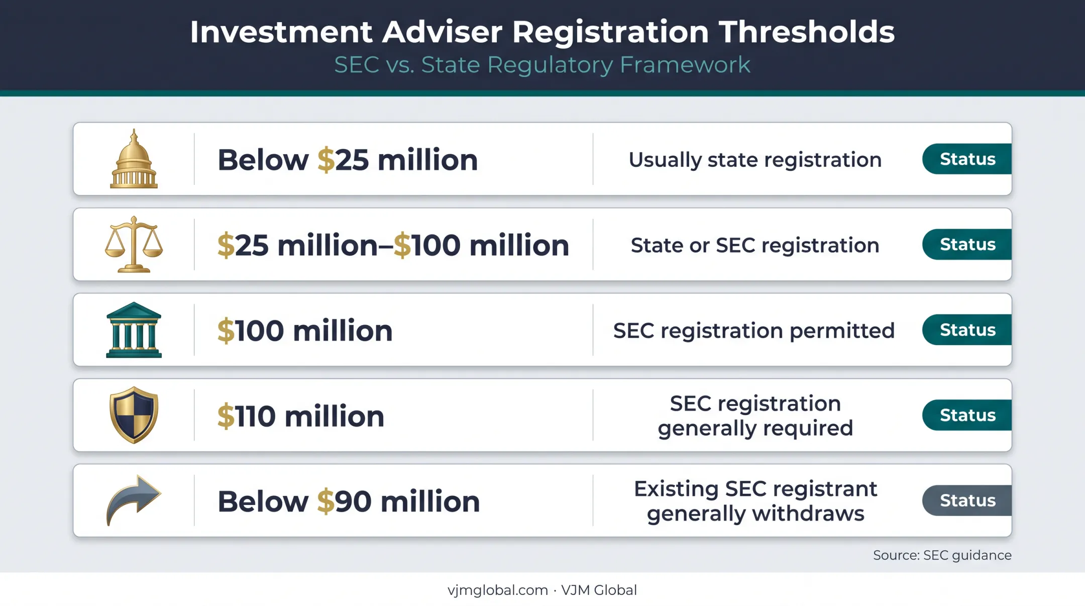 Investment adviser RAUM thresholds and registration paths comparison chart