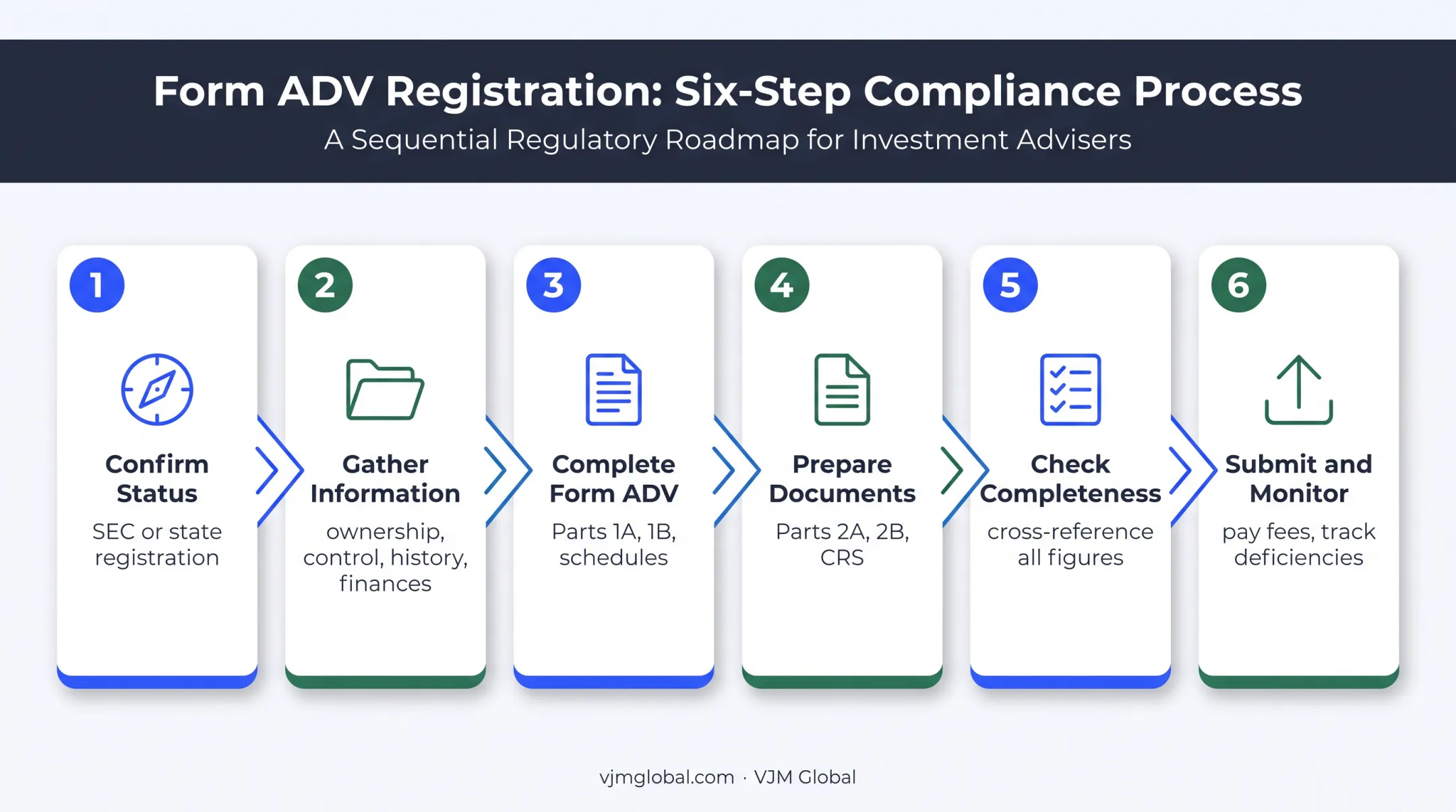 Six-step Form ADV filing process from classification to monitoring