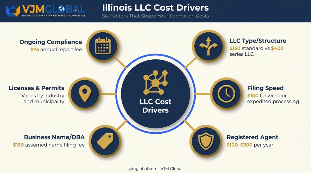 Six key factors affecting Illinois LLC formation and compliance costs