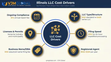 Six key factors affecting Illinois LLC formation and compliance costs