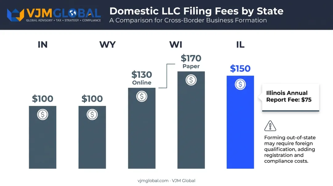 Illinois LLC filing fees compared to Indiana Wisconsin and Wyoming