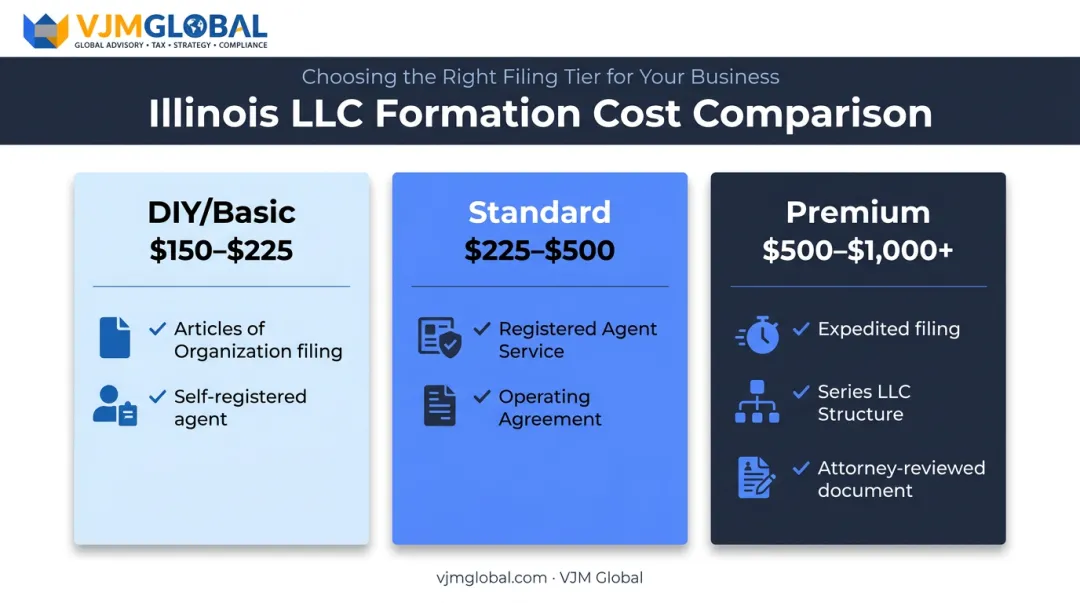 Three-tier Illinois LLC cost comparison DIY Standard and Premium plans
