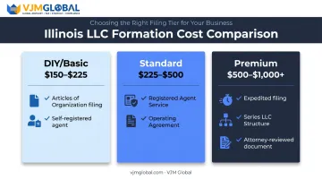 Three-tier Illinois LLC cost comparison DIY Standard and Premium plans