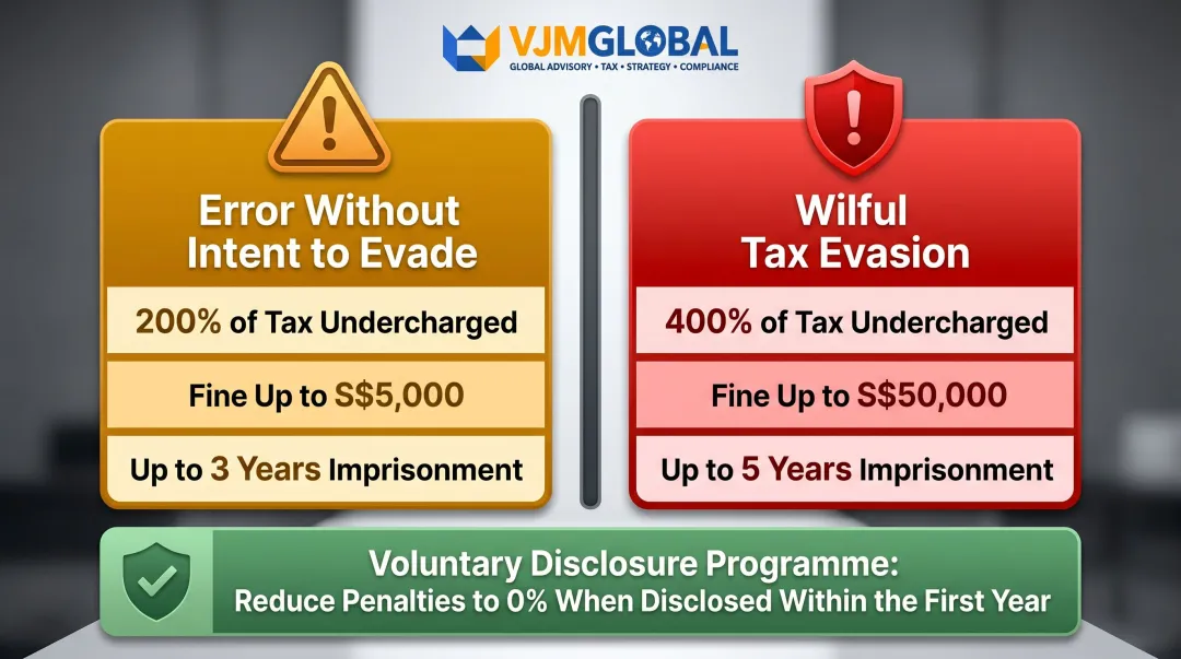 IRAS tax penalty comparison table error versus wilful evasion consequences Singapore