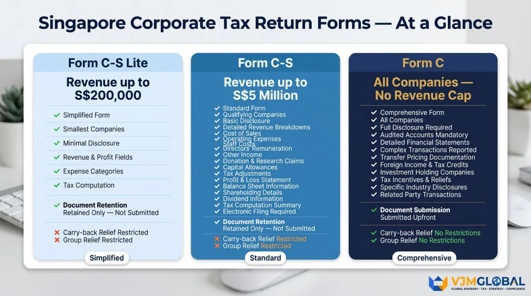 Form C versus Form C-S versus Form C-S Lite Singapore tax return comparison chart
