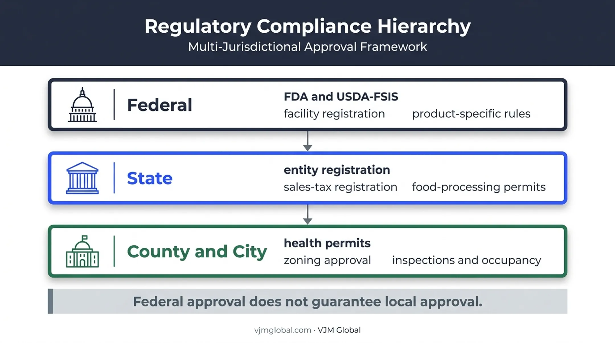 Federal state and local food business compliance authority hierarchy