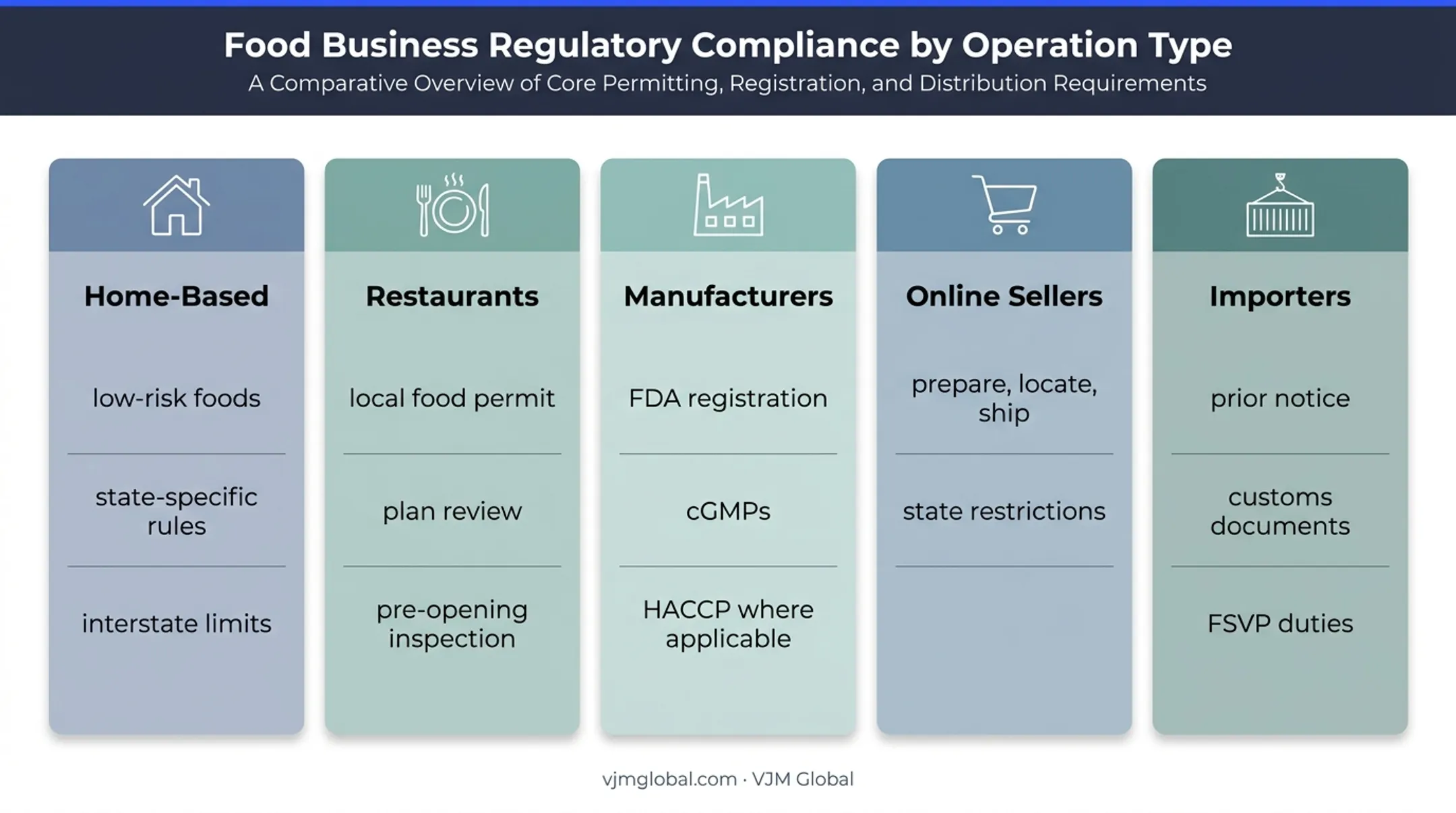 Five food business models and their main compliance requirements