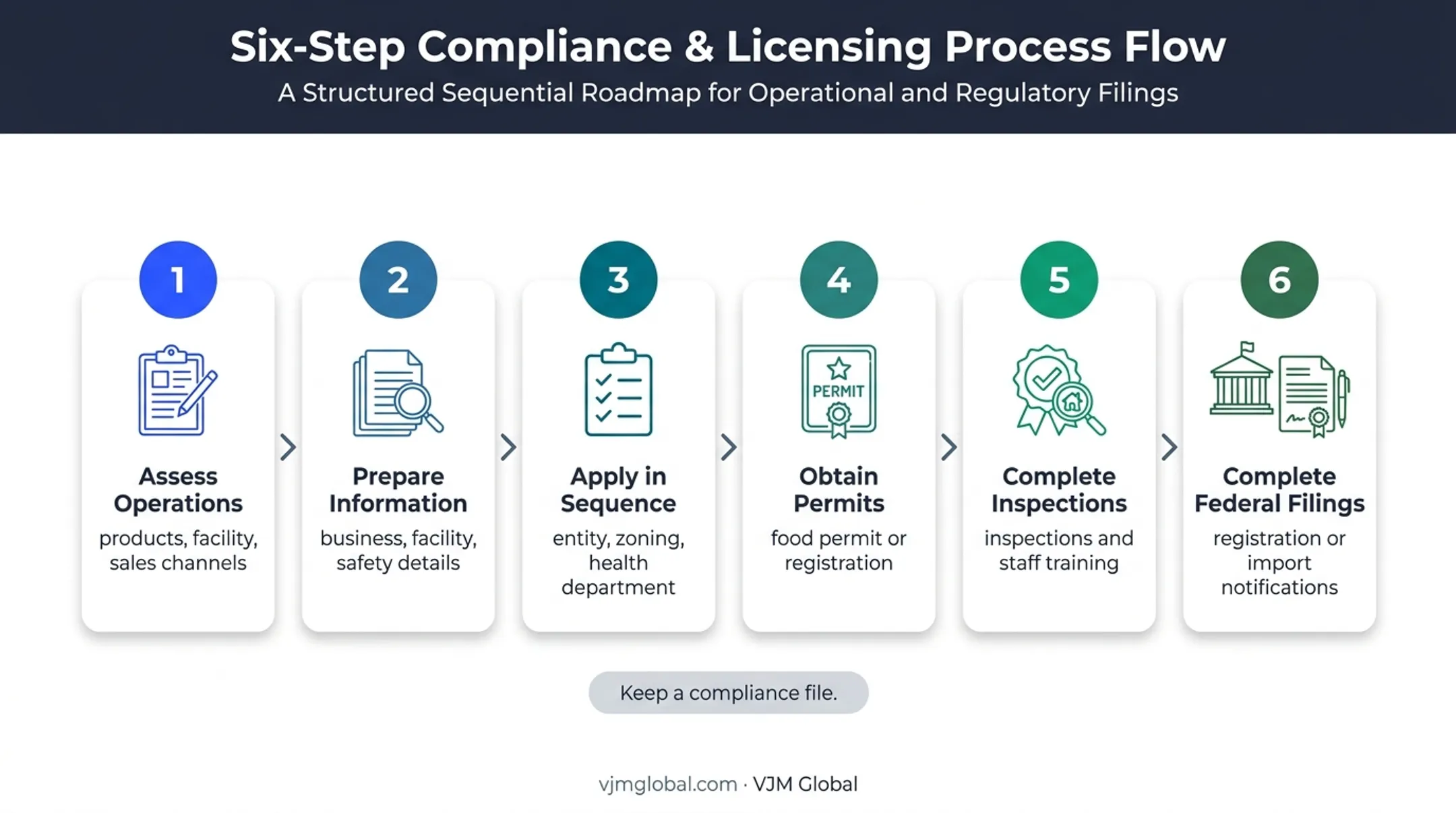 Six-step food business registration application process flow