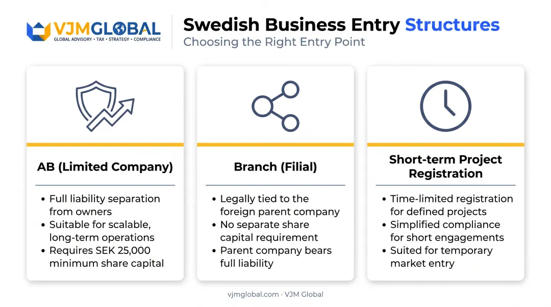 Three Swedish business structures comparison for Australian entrepreneurs entering EU