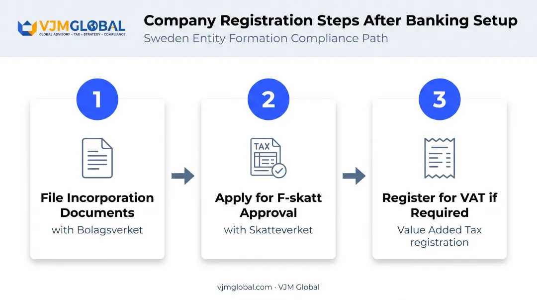 Step-by-step Bolagsverket and Skatteverket registration process for Swedish company formation