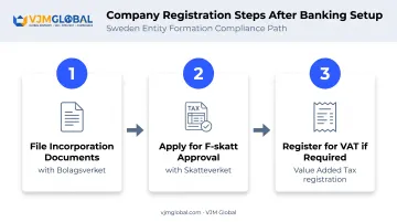 Step-by-step Bolagsverket and Skatteverket registration process for Swedish company formation