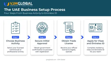 Four-step UAE business registration process flow for US founders