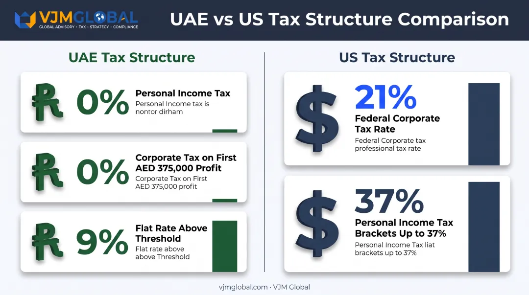 UAE zero percent tax structure versus US 21 percent corporate tax comparison