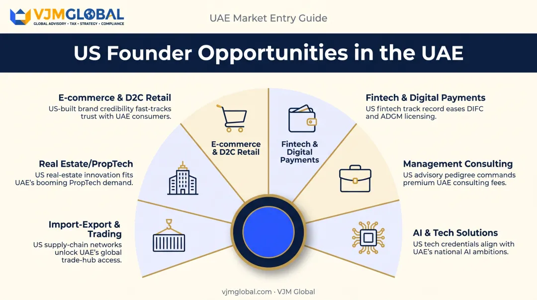 Six top UAE business sectors for US entrepreneurs overview infographic
