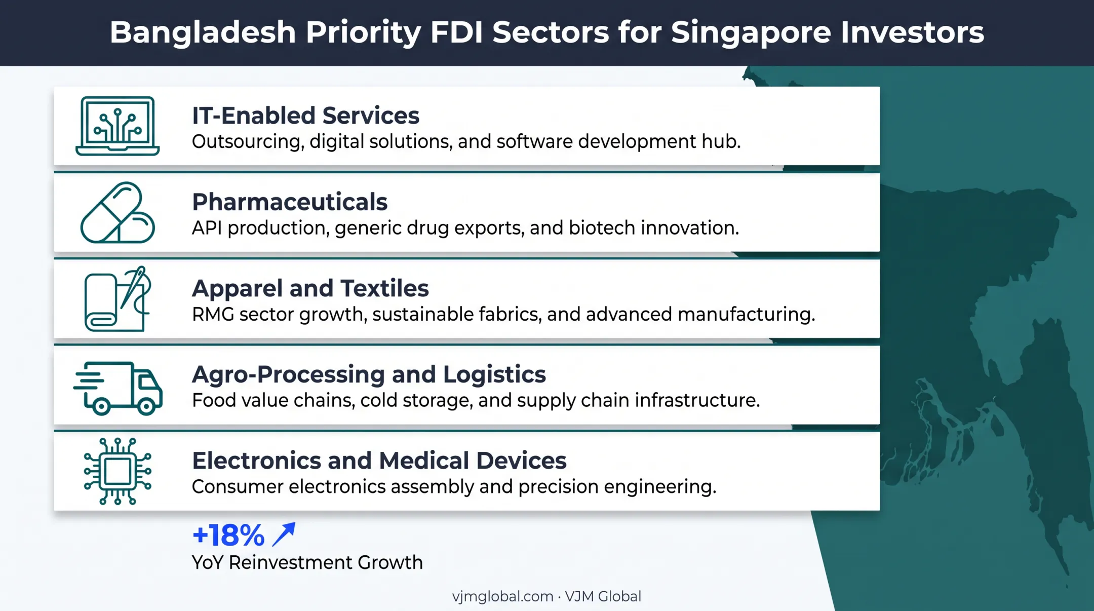 19 priority sectors for foreign investment in Bangladesh highlighted