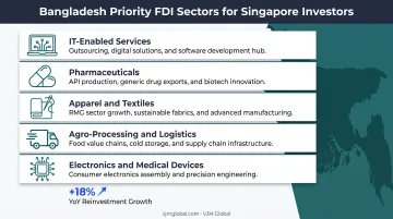 19 priority sectors for foreign investment in Bangladesh highlighted