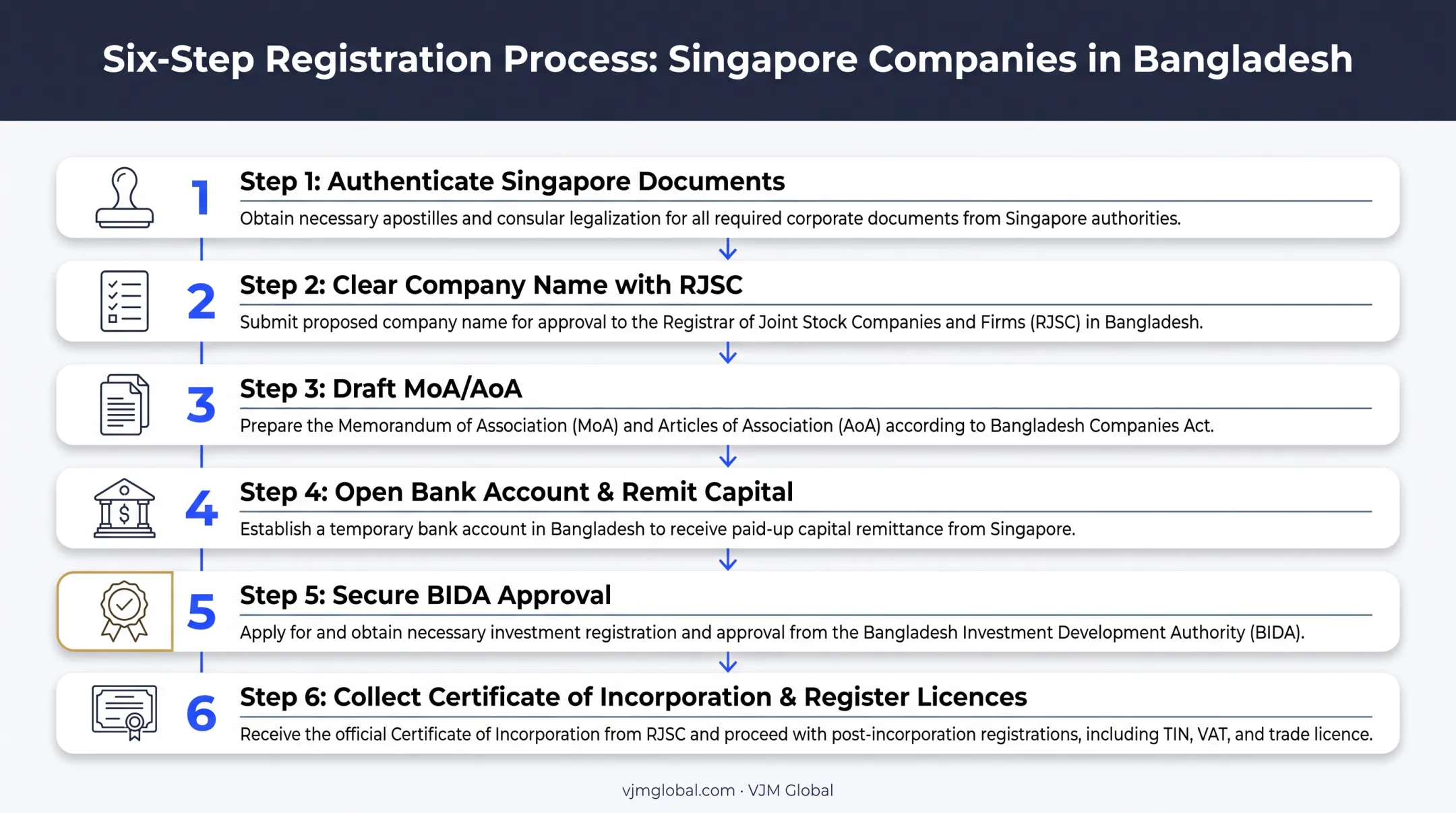 6-step Bangladesh company registration process for Singapore businesses