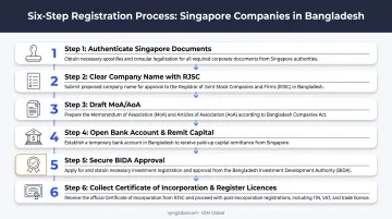 6-step Bangladesh company registration process for Singapore businesses
