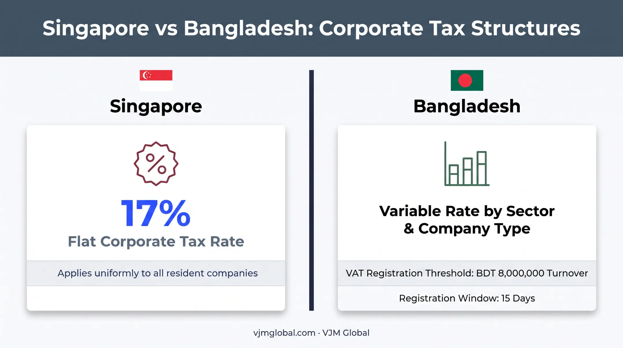 Singapore versus Bangladesh corporate tax rate and VAT comparison chart