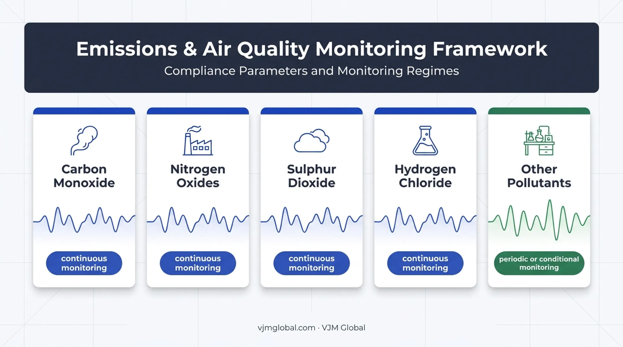 Waste incineration emissions monitoring pollutants and monitoring frequencies
