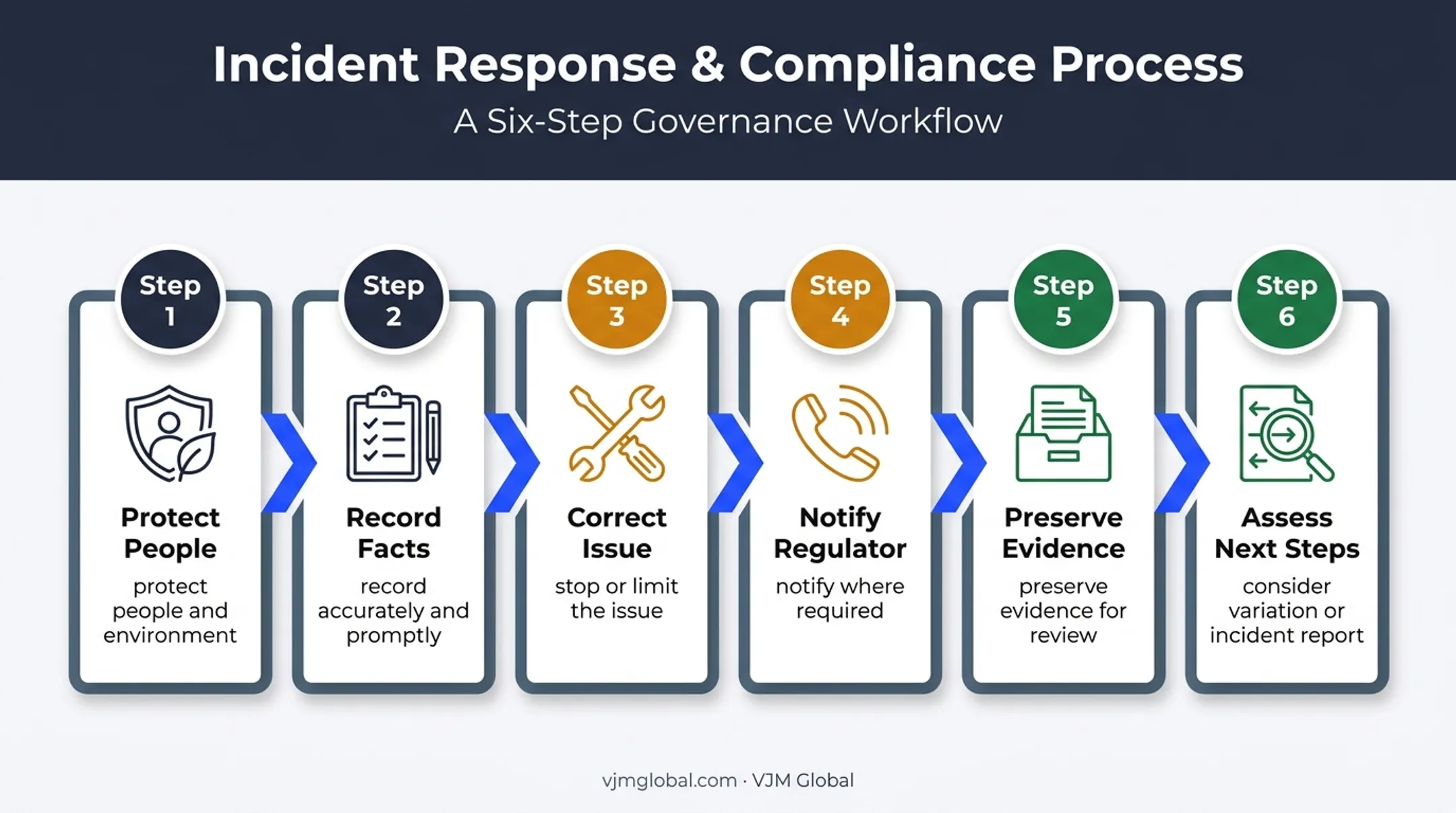 Six-step environmental permit breach response process for operators