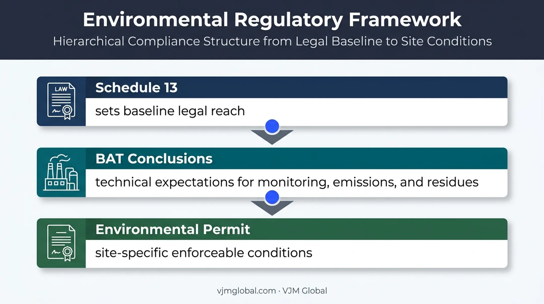 Three-layer Schedule 13 legal framework for waste incineration plants