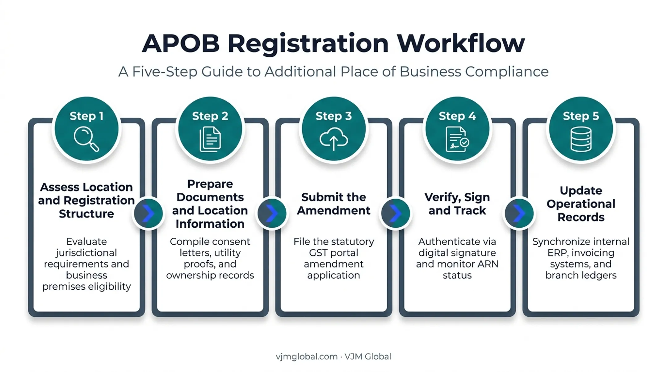 5-step APOB registration process flow on the GST portal
