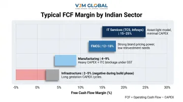 Indian sector free cash flow margin comparison from IT services to infrastructure percentage ranges