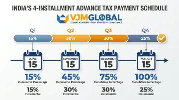 India advance tax four quarterly installment schedule with cumulative payment percentages
