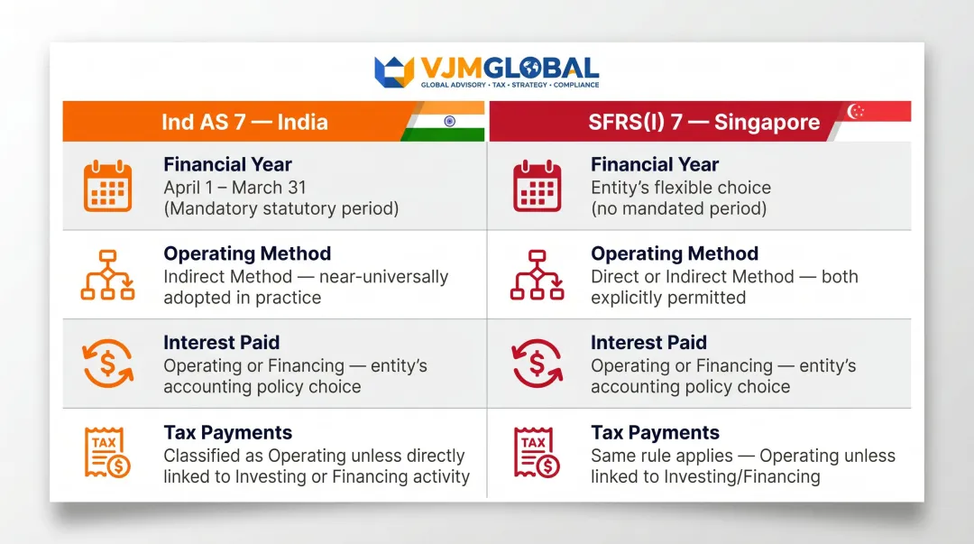 Ind AS 7 India versus SFRS(I) 7 Singapore cash flow standards side-by-side comparison