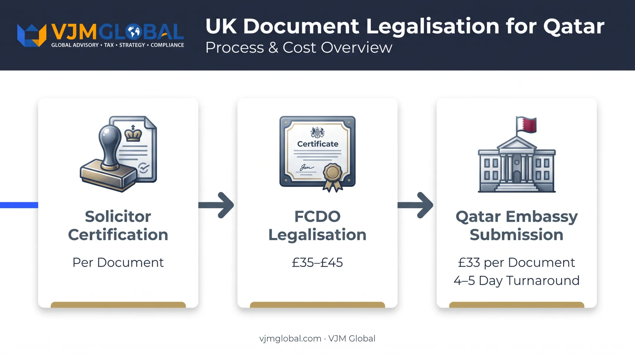 UK document legalisation process flow for Qatar company registration
