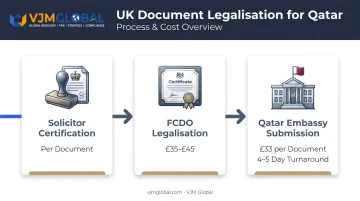 UK document legalisation process flow for Qatar company registration