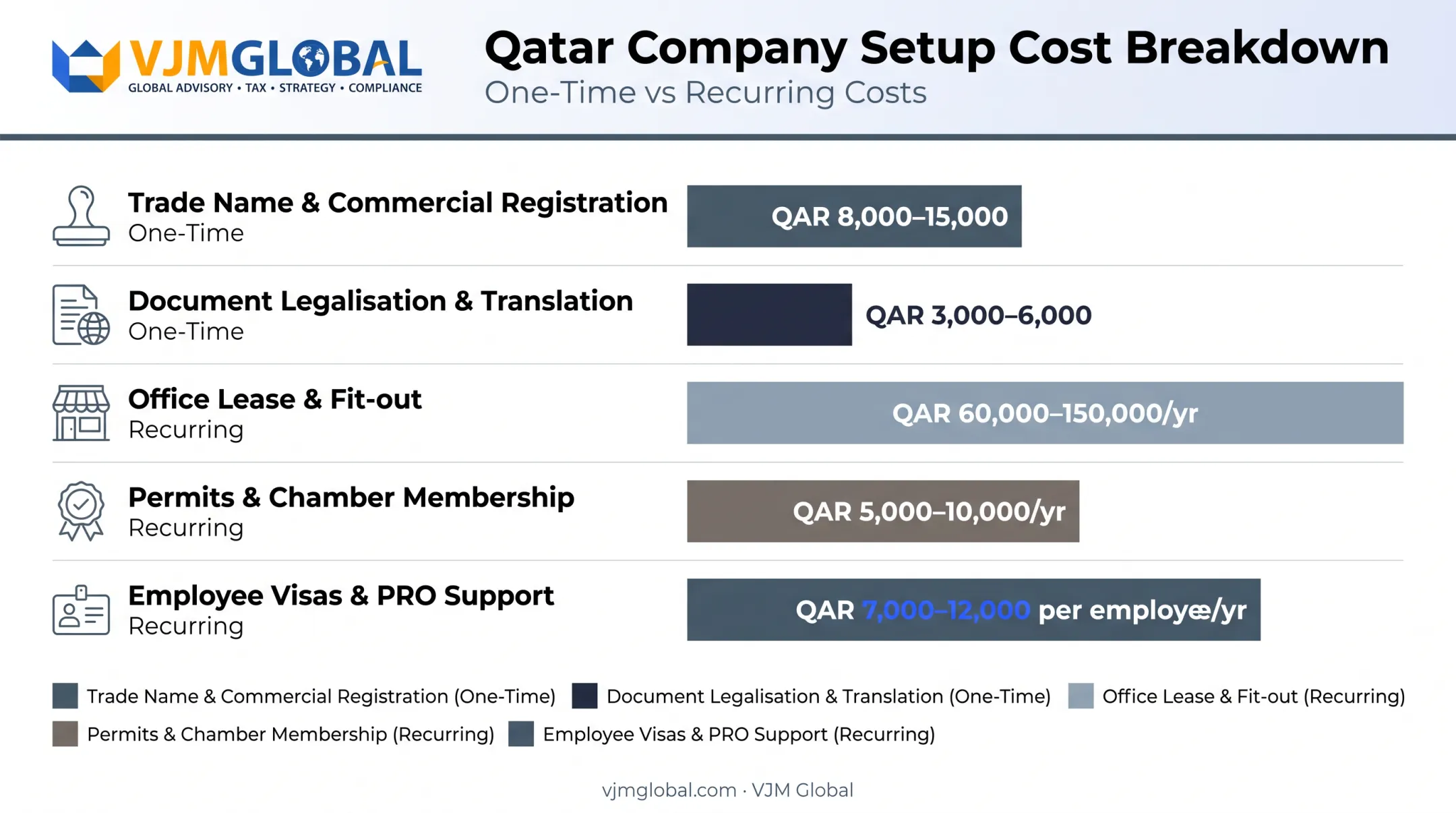 Qatar first-year company formation cost breakdown by category