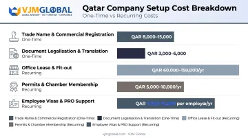 Qatar first-year company formation cost breakdown by category