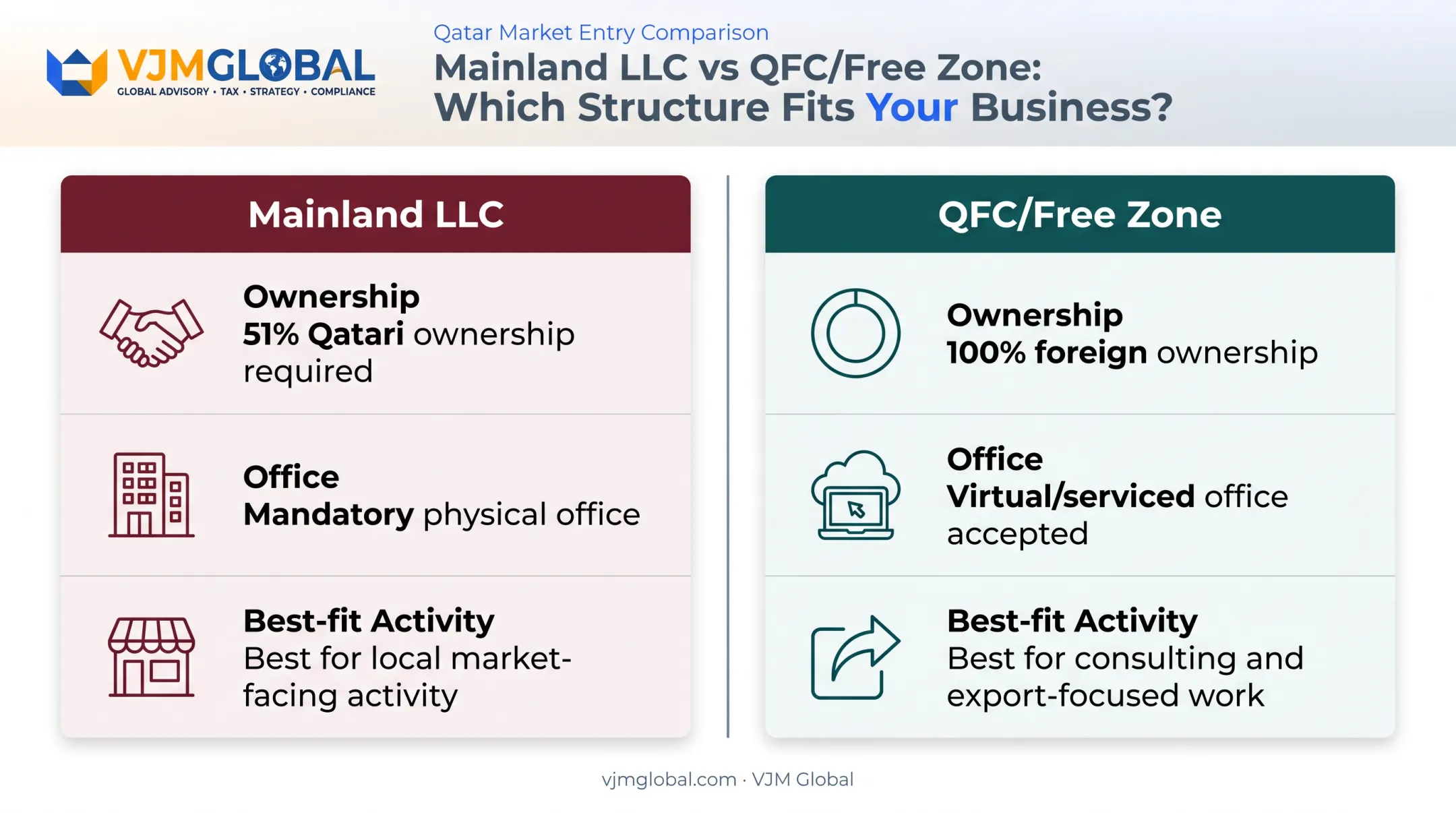 Mainland LLC versus QFC Free Zone ownership and cost comparison
