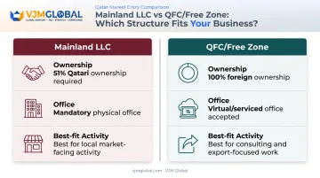 Mainland LLC versus QFC Free Zone ownership and cost comparison