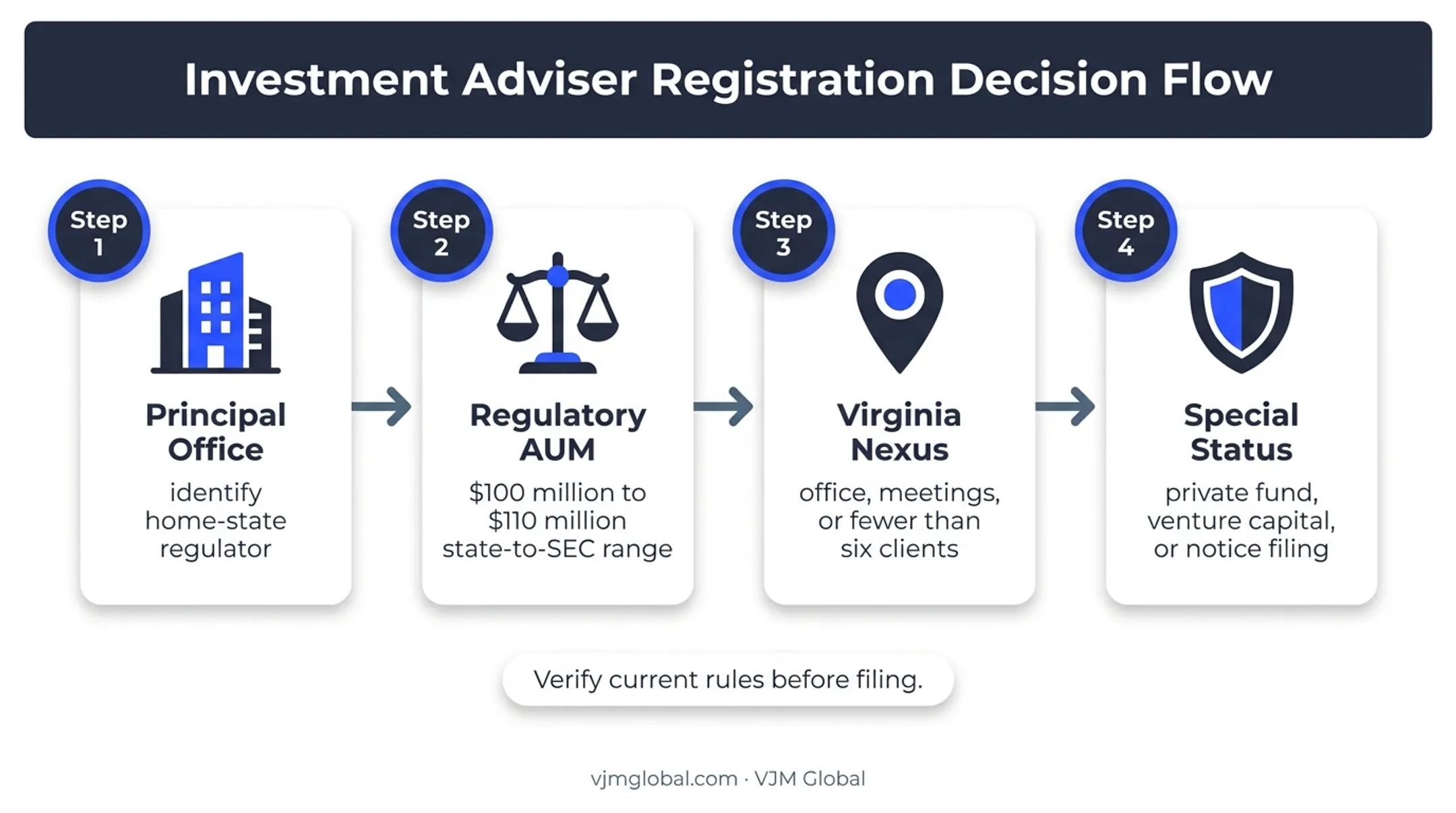 Virginia investment adviser registration jurisdiction decision flow