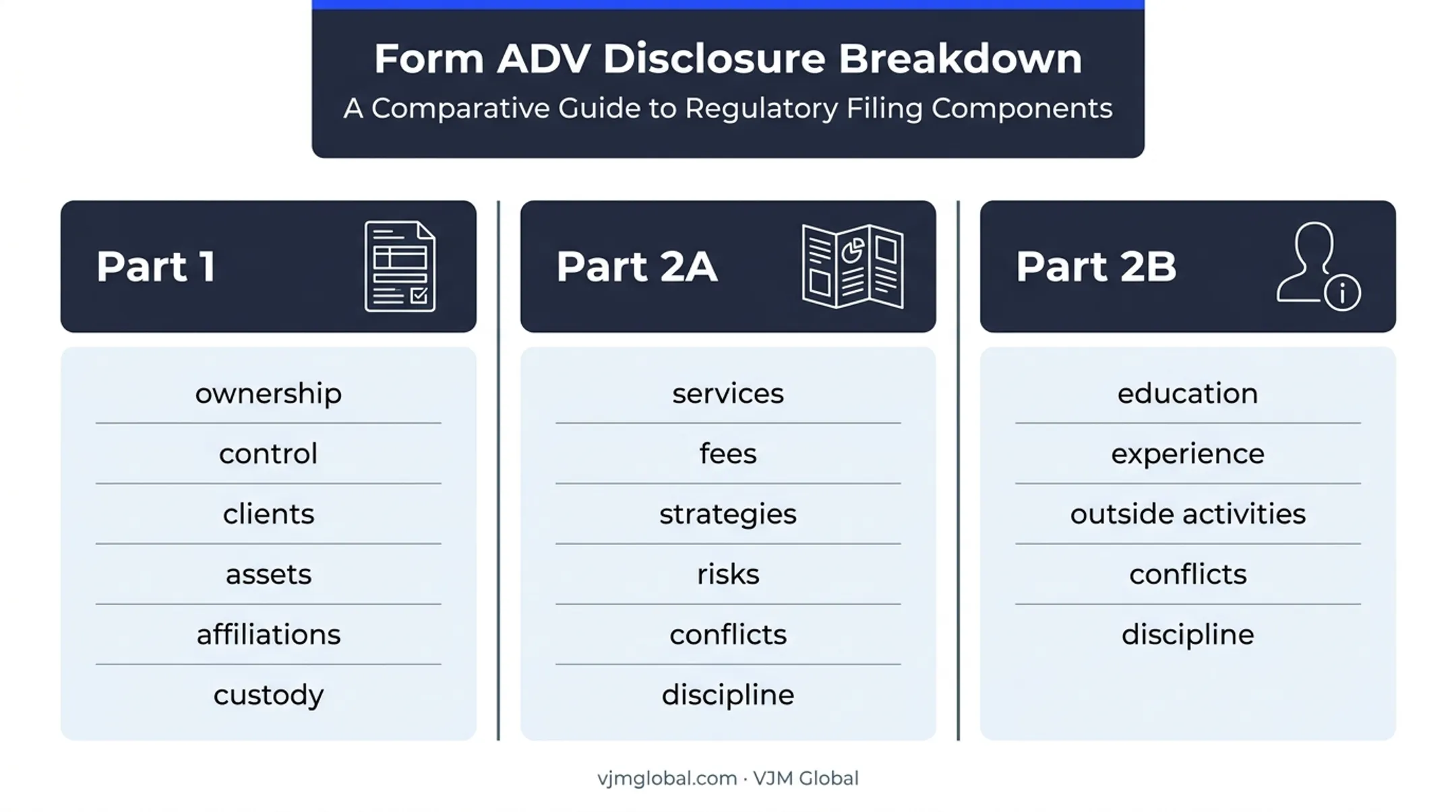 Form ADV Parts 1 2A and 2B disclosure responsibilities comparison